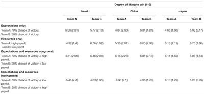 Evidence for Cross-Cultural Support for the Underdog: Is the Affiliation Driven by Fairness and Competence Assessments?